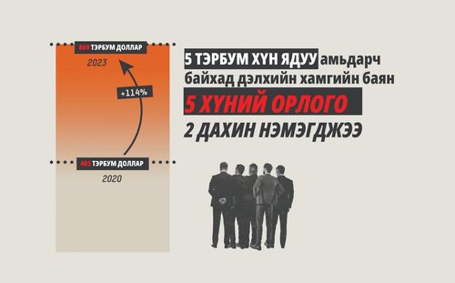 Oxfam: Ядуурлыг арилгахад 230 жил шаардлагатай